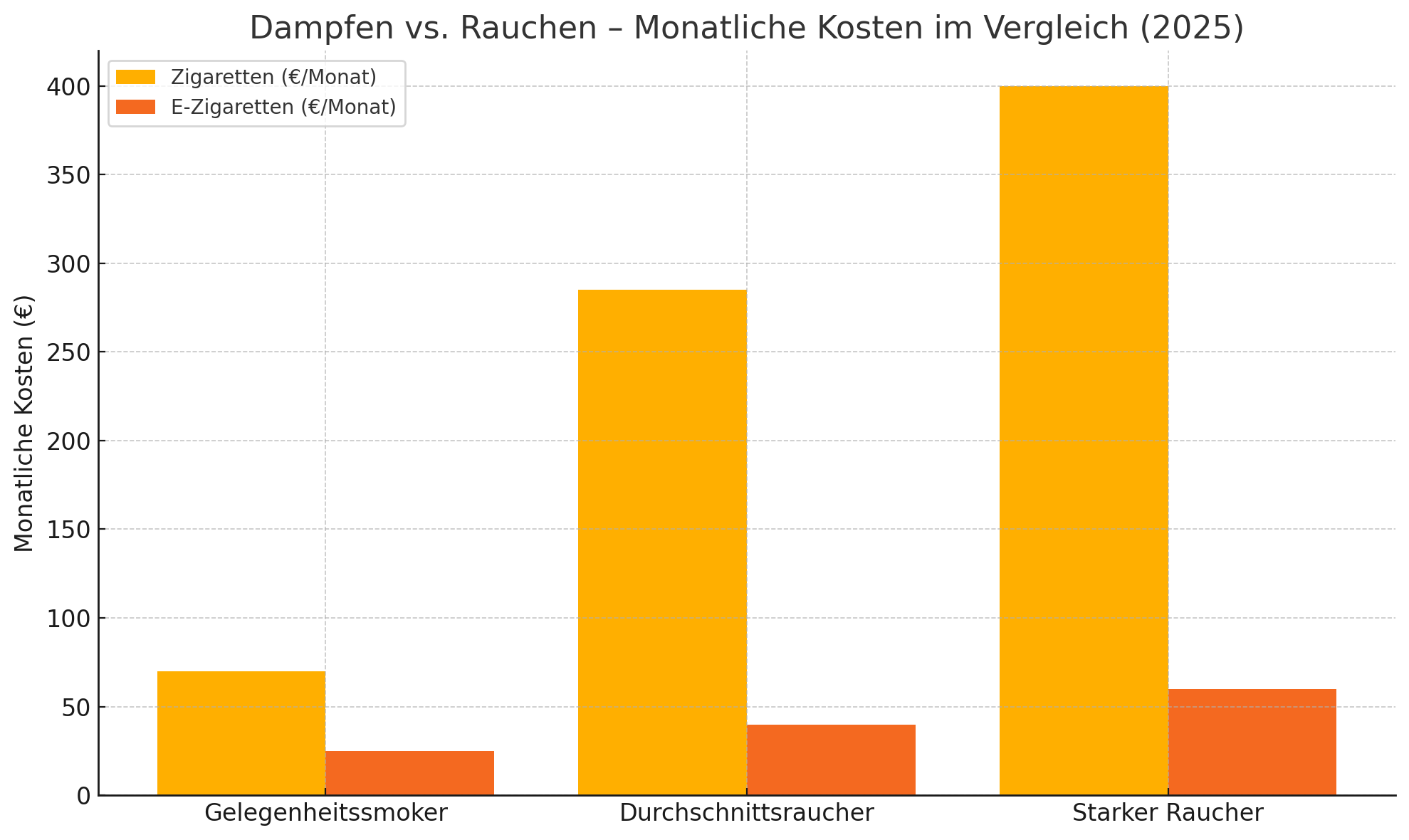 Die Kosten für das Dampfen vs. Rauchen im Vergleich